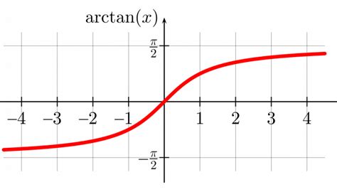 Derivative of arctan(x) (Inverse tangent) | Detailed Lesson