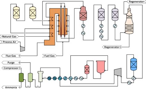 Simplified process scheme of the ammonia production plant considered ...