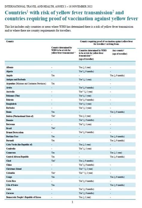 Countries with risk of yellow fever transmission and countries ...