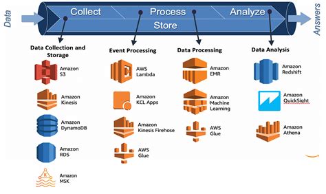 Developing Data Analytics on AWS : Key Stages and Technologies | by ...