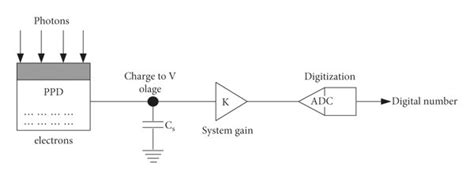 CMOS image sensor architecture. | Download Scientific Diagram