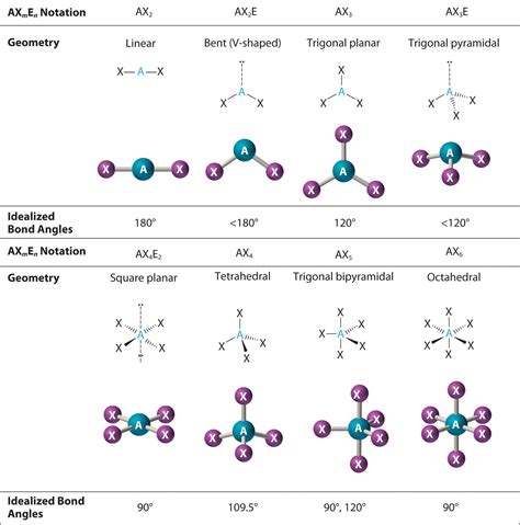 9.7: The Shapes of Molecules - Chemistry LibreTexts