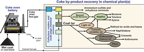 Chemicals from Coking Metallurgical Coal, Kentucky Geological Survey ...