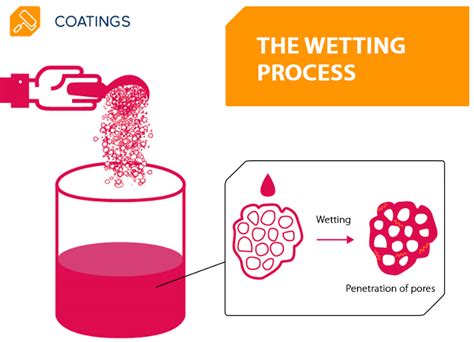 The importance of wetting and dispersant surfactants in the dispersion ...