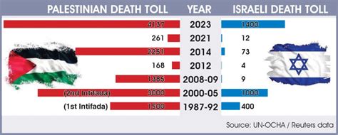 The most deaths Palestine has ever witnessed