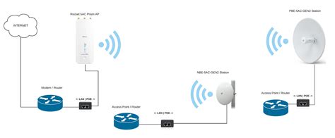 Ubiquiti Point to Multi Point Wireless Bridge (airOS 8) : Go Wireless ...