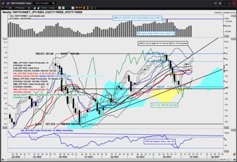 COMMENT-Eyes on highs for dollar vs yen but Fed rate-cut delay fuel ...