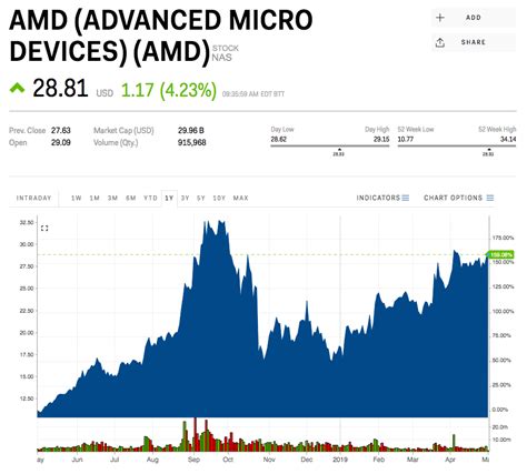 AMD spikes 4% after earnings and revenue beat (AMD) | Markets Insider