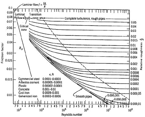 The Moody Diagram showing dependence of the pipe resistance coefficient ...