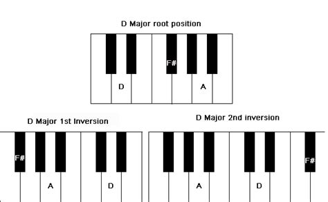 D Major Chord on Piano