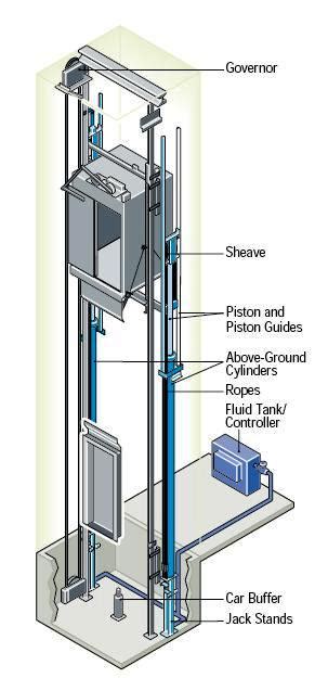 Hydraulic Elevators Basic Components ~ Electrical Knowhow