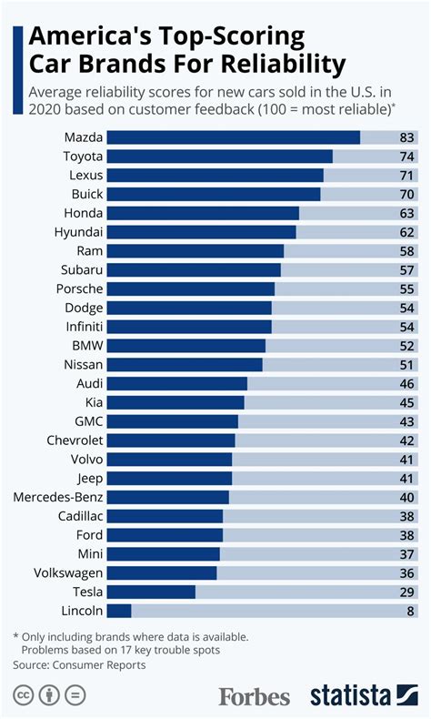 America’s Top-Scoring Brands For New Car Reliability [Infographic]