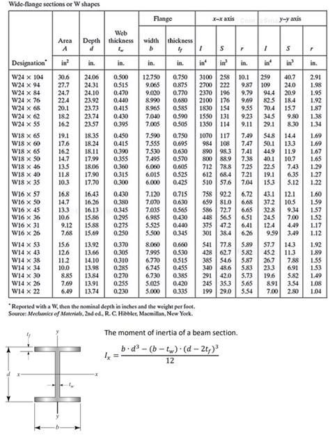 W8 Steel Beam Dimensions | Images and Photos finder