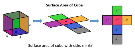 Surface area of Cube (solutions, examples, worksheets, videos)