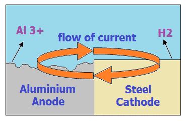 Galvanic Corrosion