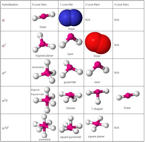 Hybridization and Hybrid Orbitals | ChemTalk