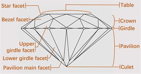 Types of Diamond Cuts: Your Comprehensive Guide 2020 - Wife's Choice