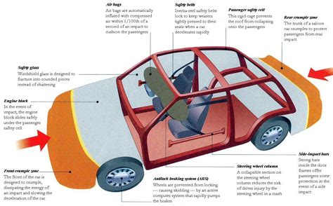 EduMission: Physics Form 4: Chapter 2 - Safety Car Features