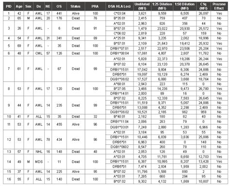 Prozone Phenomenon Complicates Detection of Donor Specific Antibodies ...