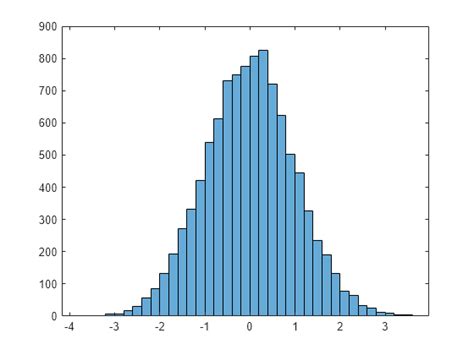 histogram