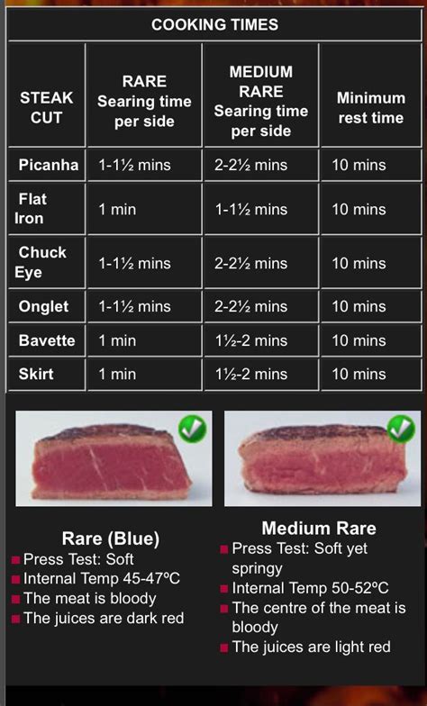 Specialist Steak Cooking Times How To Cook Steak Steak Cooking Times ...