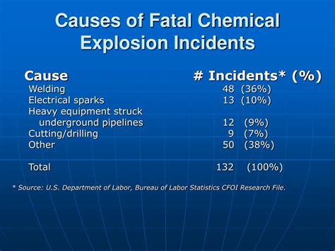 PPT - Fire and Explosion Deaths in Construction PowerPoint Presentation ...