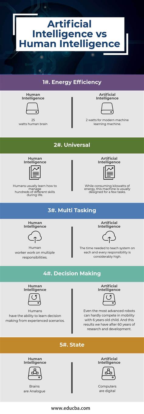 Artificial Intelligence vs Human Intelligence | Top 5 Useful Comparison