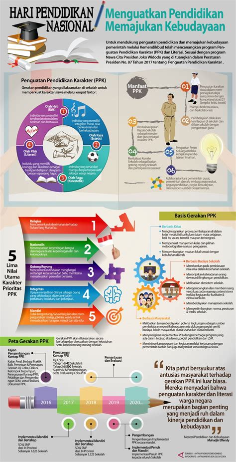 Infografis Pendidikan Nasional