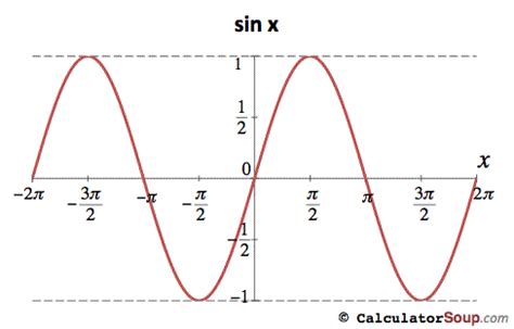 Trigonometric Functions Calculator ƒ(π)