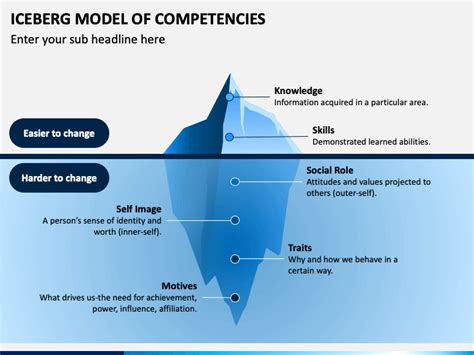 Iceberg Model