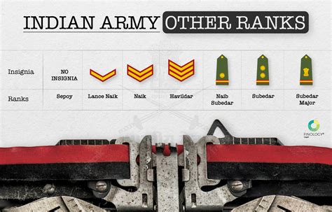 Indian Army Ranks and Insignia (2023)