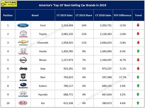 ANYTHING ON WHEELS: America's "Top 10" Best-selling Car Brands in 2019