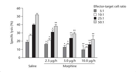 Effect of 2.5, 5.0 and 10.0 µg/h intrathecal morphine on natural killer ...