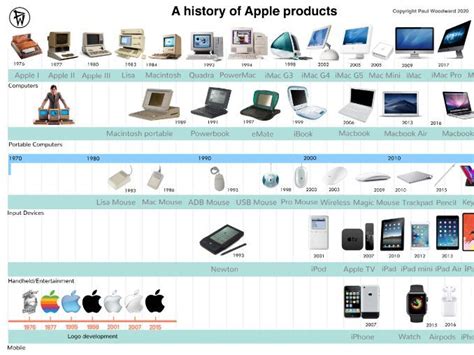 Apple Product Timeline | Teaching Resources