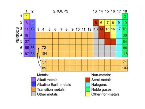 Periodic Table Group Numbers And Names