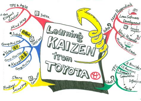 Learning from Toyota | Kaizen, Business management, Learning