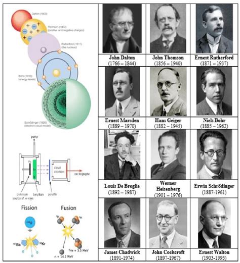 The most famous scientists in the field of evolution of the atom ...