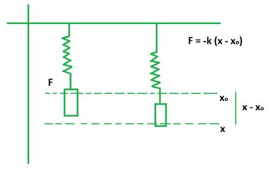 Spring Force Formula - GeeksforGeeks