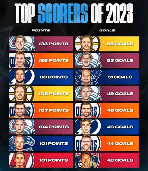 Top scorers of 2023 : r/hockey