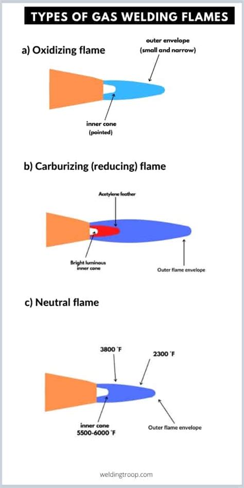 Different types of gas welding flames & their applications >Ultimate Guide