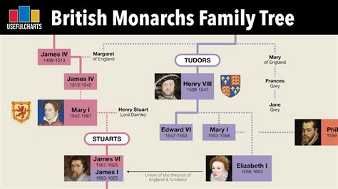 British Monarchs Family Tree | Alfred the Great to Charles III - YouTube