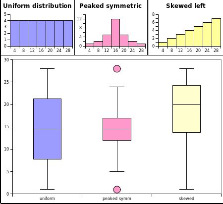 Understanding Box and Whisker Plots - Helical IT Solutions Pvt Ltd