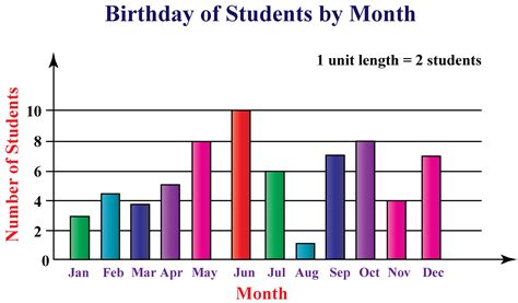 Bar Graph Maker - Cuemath