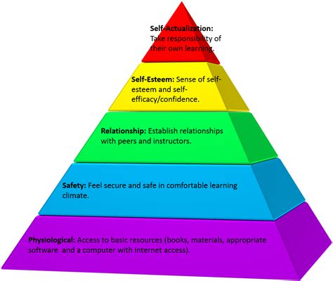 Maslow Hierarchy Of Needs Cartoon