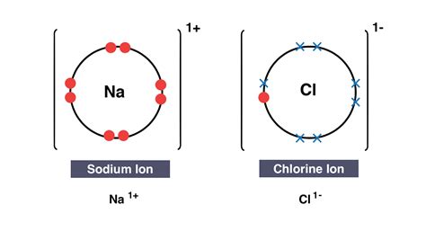 IGCSE Chemistry 2017: 1.40: Draw Dot-and-Cross Diagrams to Show the ...