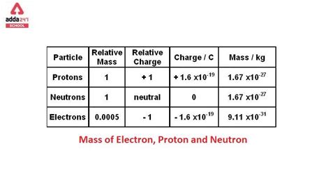 Mass of Electron, Proton, Neutron, Charge in G, KG, MEV, AMU