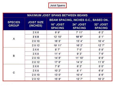 What Is The Maximum Span For A 2 X 10 Floor Joist Table | Viewfloor.co