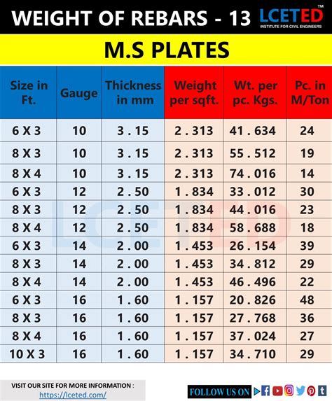 DIFFERENT SHAPES OF STEEL BARS WEIGHT CHARTS | Weight charts, Civil ...