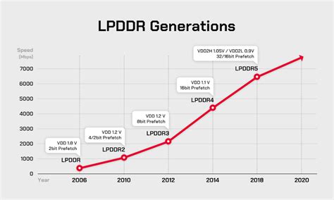 Foot on the Gas: LPDDR5 memory shifts smartphones into high gear - SK ...