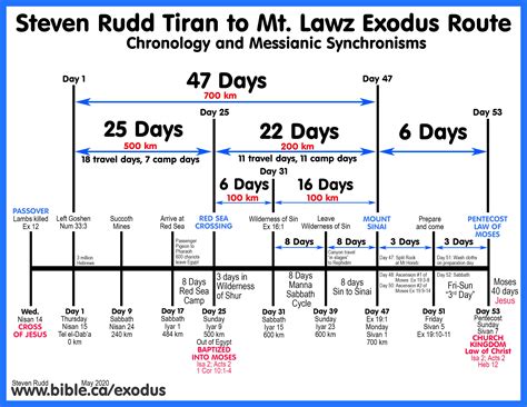 Timeline Of Biblical Exodus